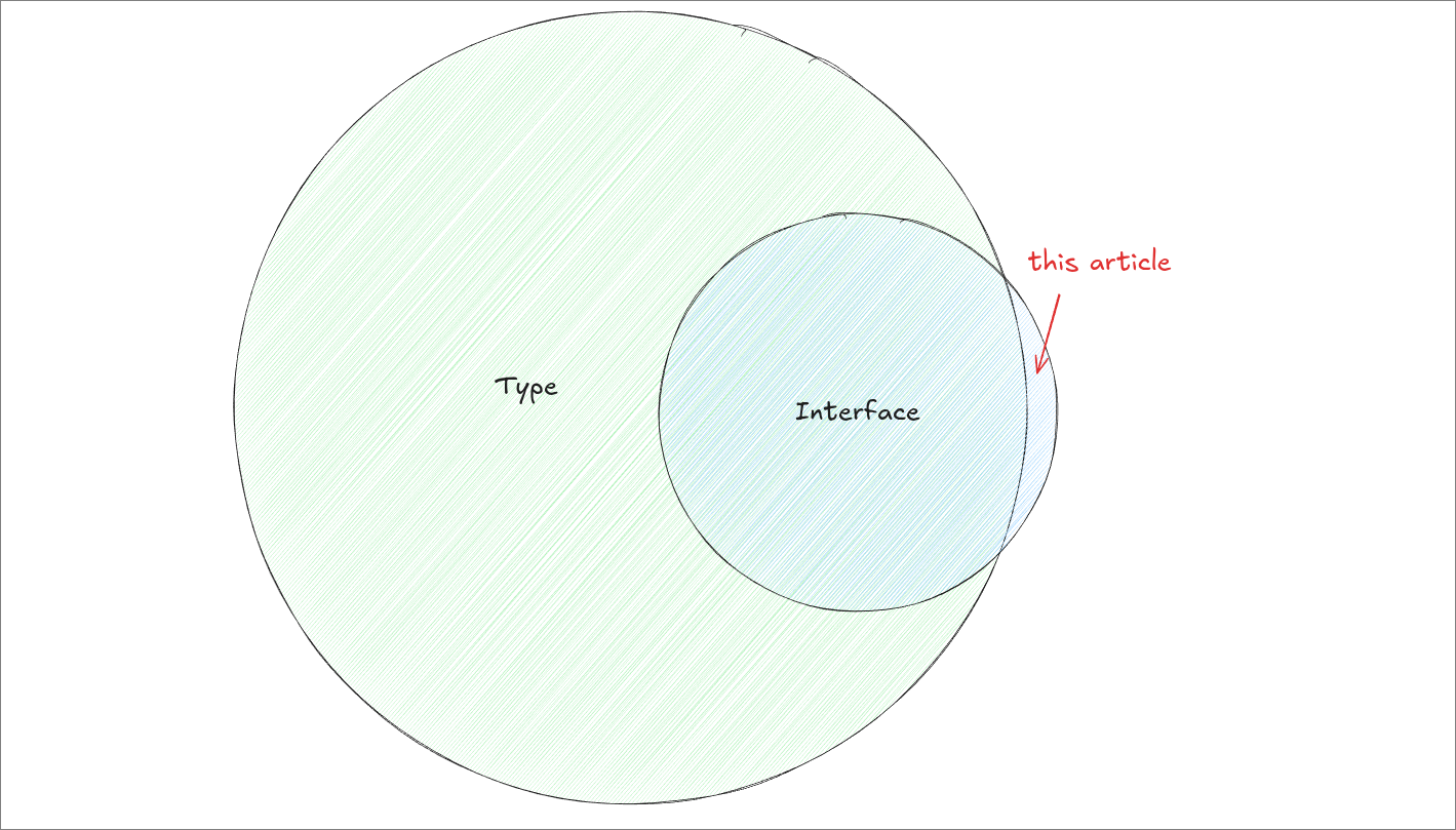 Interfaces are almost a subset of types